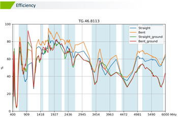 Chart - Taoglas TG.46.8113 Apex IV Wideband 5G/4G Dipole Antenna